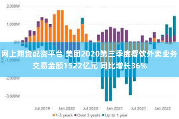 网上期货配资平台 美团2020第三季度餐饮外卖业务交易金额1522亿元 同比增长36%