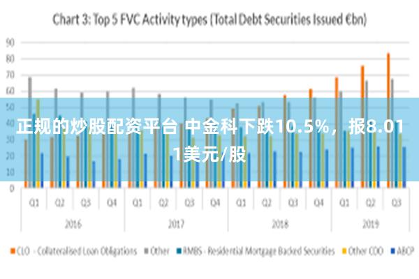 正规的炒股配资平台 中金科下跌10.5%，报8.011美元/股